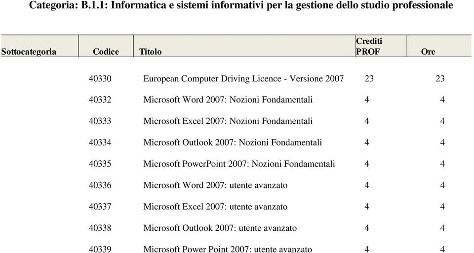 40332 Microsoft Word 2007: Nozioni Fondamentali 4 4 40333 Microsoft Excel 2007: Nozioni Fondamentali 4 4 40334 Microsoft Outlook 2007: Nozioni