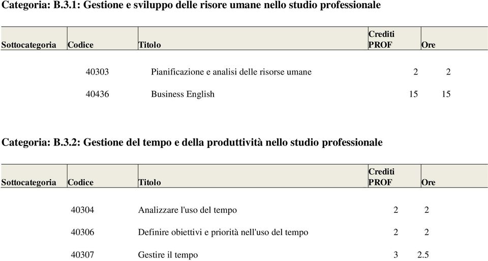 analisi delle risorse umane 2 2 40436 Business English 15 15 2: Gestione del tempo e della