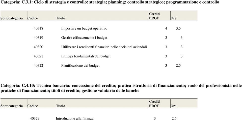 5 40319 Gestire efficacemente i budget 3 3 40320 Utilizzare i rendiconti finanziari nelle decisioni aziendali 3 3 40321 Principi fondamentali del