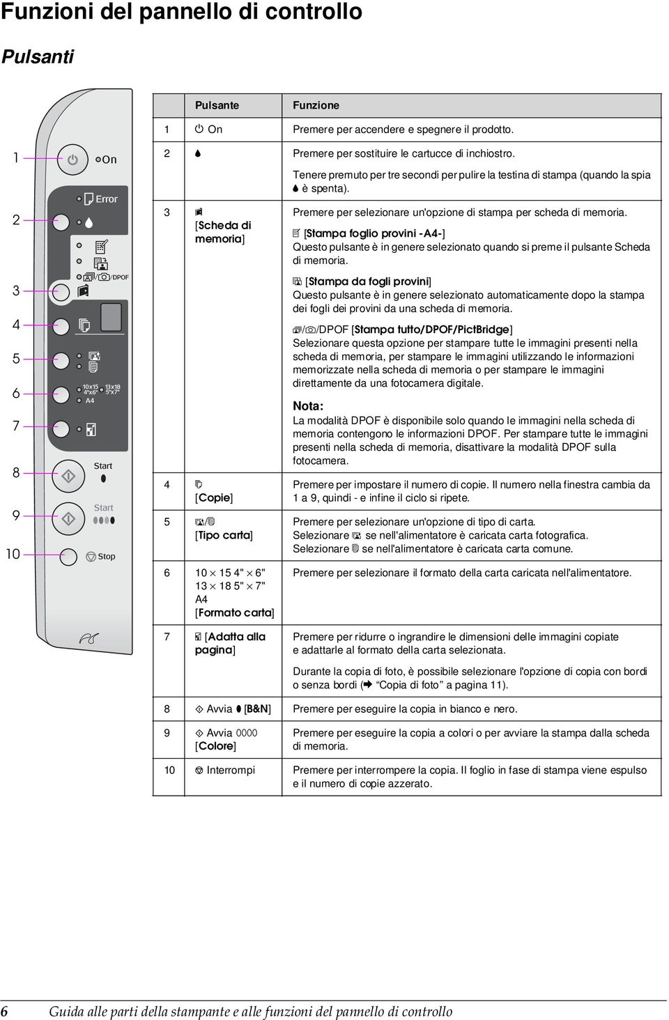 2 3 4 5 6 7 8 9 10 3 C [Scheda di memoria] 4 k [Copie] 5 g/l [Tipo carta] 6 10 15 4" 6" 13 18 5" 7" A4 [Formato carta] 7 o [Adatta alla pagina] Premere per selezionare un'opzione di stampa per scheda