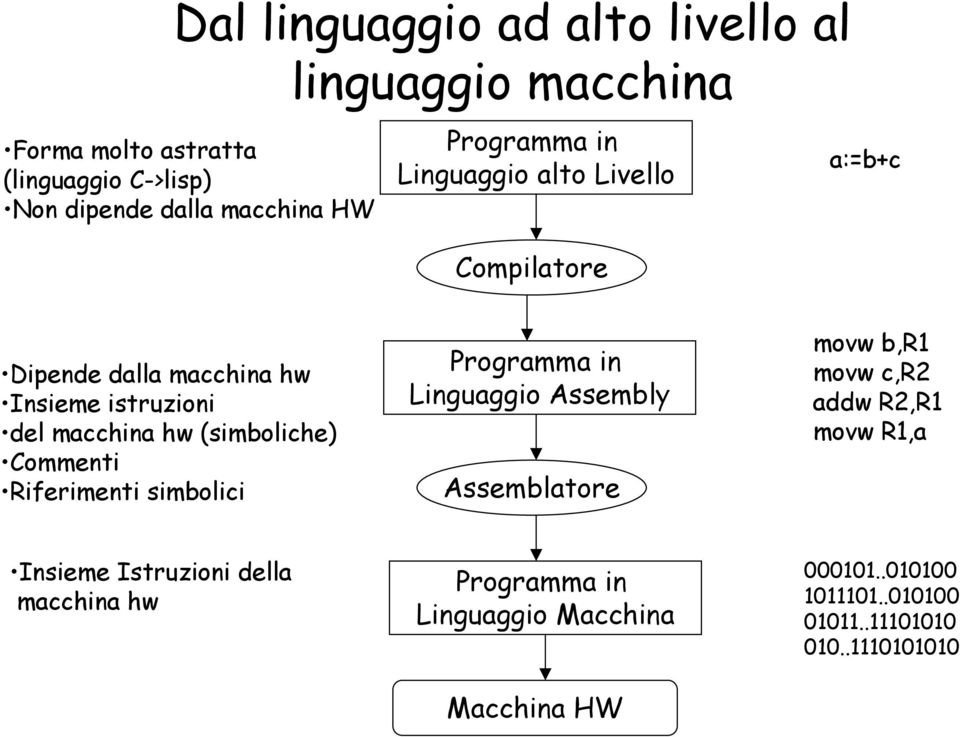 Commenti Riferimenti simbolici Programma in Linguaggio Assembly Assemblatore movw b,r1 movw c,r2 addw R2,R1 movw R1,a Insieme