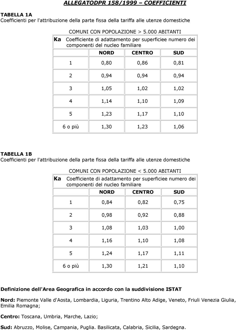 1,10 6 o più 1,30 1,23 1,06 TABELLA 1B Coefficienti per l'attribuzione della parte fissa della tariffa alle utenze domestiche COMUNI CON POPOLAZIONE < 5.