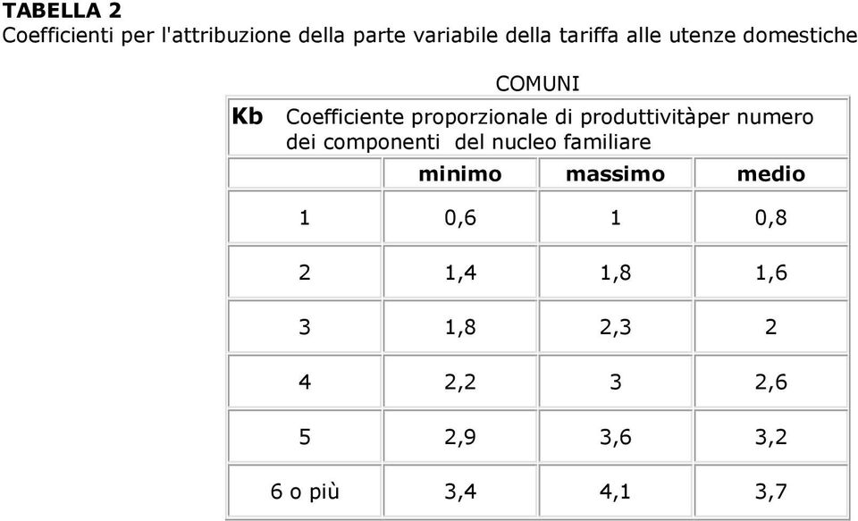 produttivitàper numero dei componenti del nucleo familiare minimo massimo