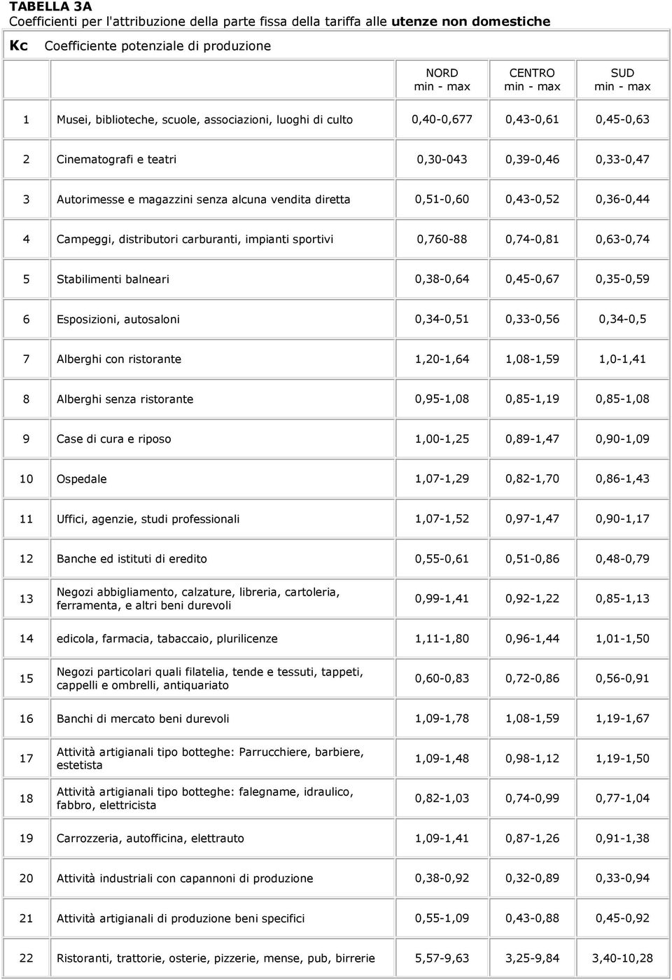 4 Campeggi, distributori carburanti, impianti sportivi 0,760-88 0,74-0,81 0,63-0,74 5 Stabilimenti balneari 0,38-0,64 0,45-0,67 0,35-0,59 6 Esposizioni, autosaloni 0,34-0,51 0,33-0,56 0,34-0,5 7