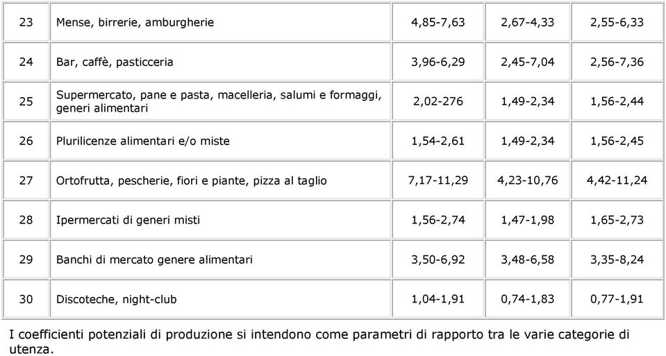 al taglio 7,17-11,29 4,23-10,76 4,42-11,24 28 Ipermercati di generi misti 1,56-2,74 1,47-1,98 1,65-2,73 29 Banchi di mercato genere alimentari 3,50-6,92 3,48-6,58