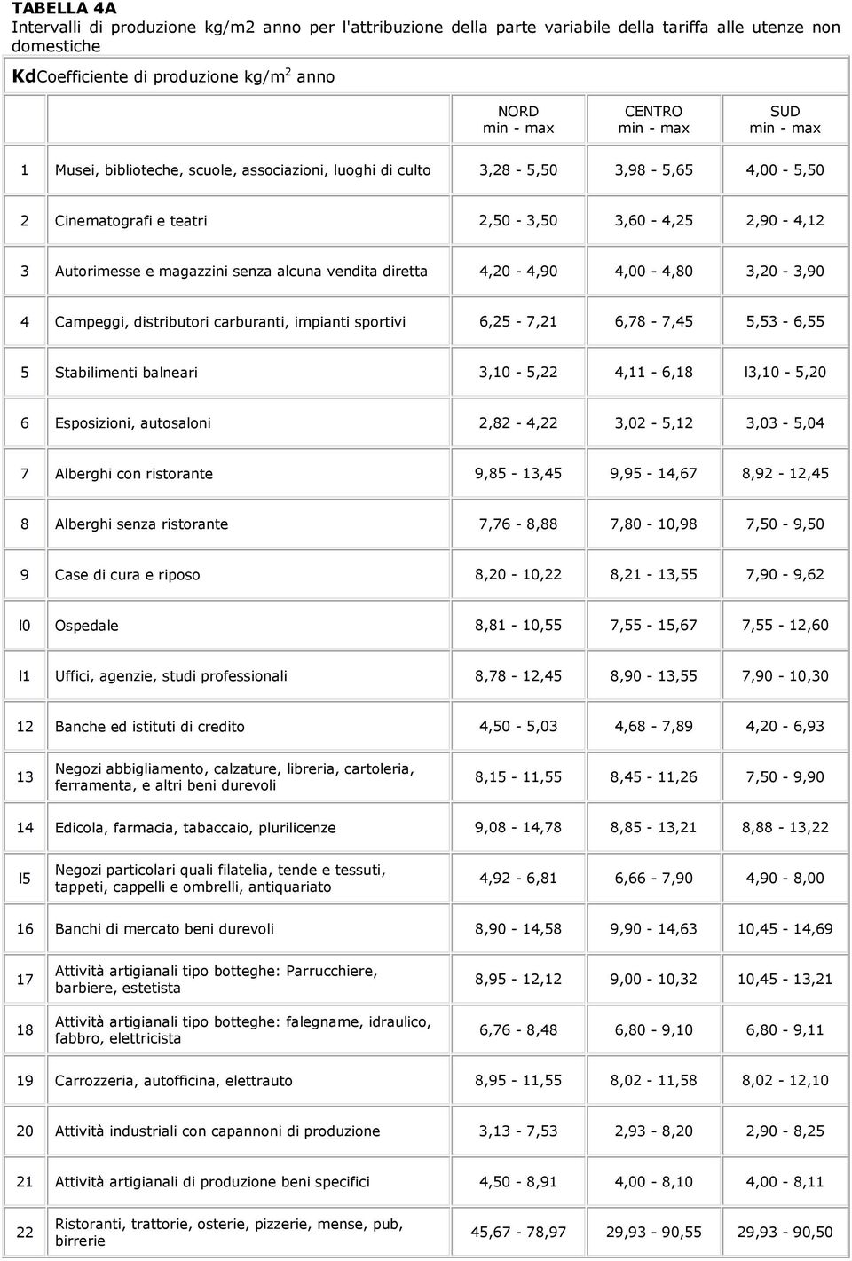 4,20-4,90 4,00-4,80 3,20-3,90 4 Campeggi, distributori carburanti, impianti sportivi 6,25-7,21 6,78-7,45 5,53-6,55 5 Stabilimenti balneari 3,10-5,22 4,11-6,18 l3,10-5,20 6 Esposizioni, autosaloni