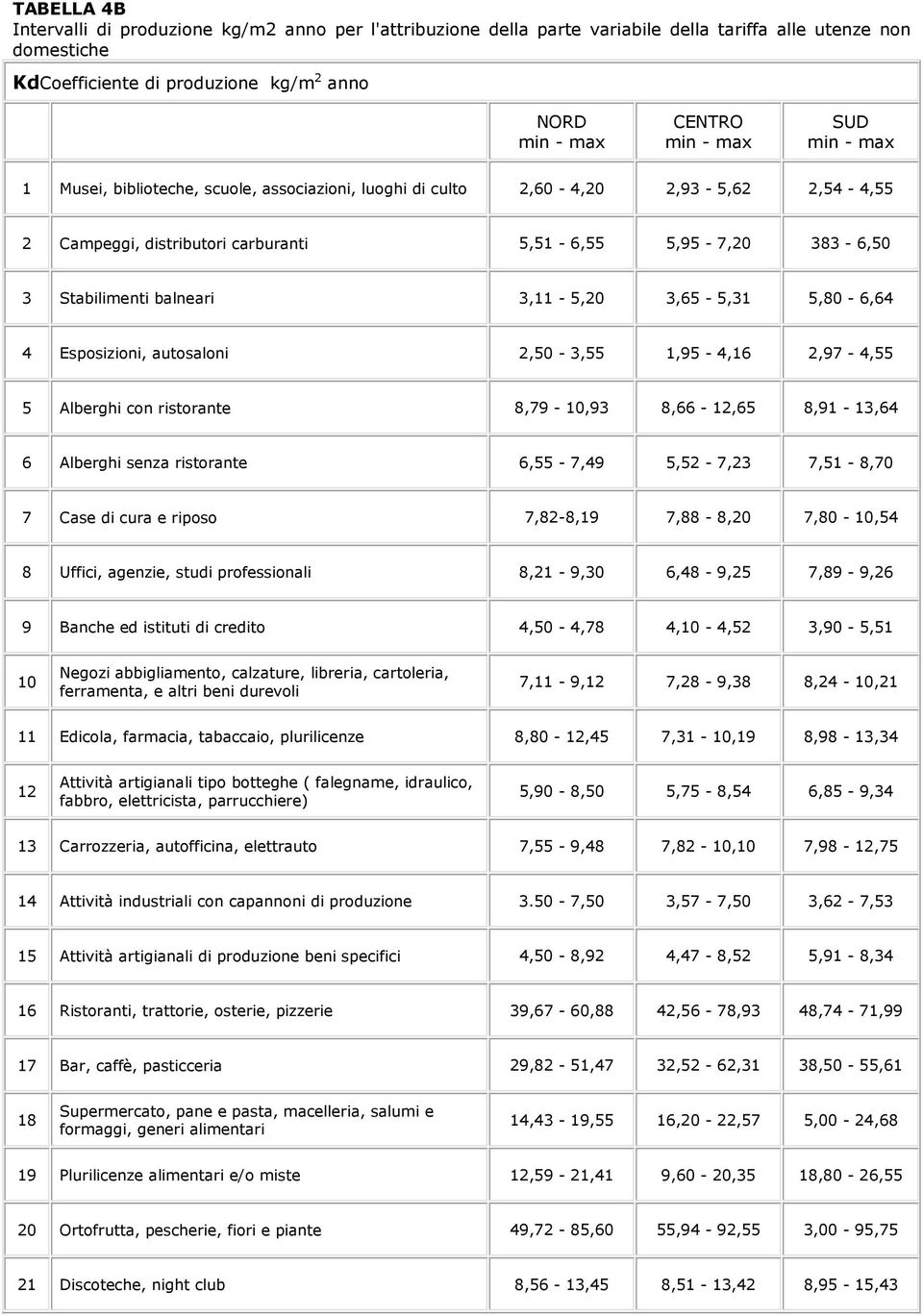 4 Esposizioni, autosaloni 2,50-3,55 1,95-4,16 2,97-4,55 5 Alberghi con ristorante 8,79-10,93 8,66-12,65 8,91-13,64 6 Alberghi senza ristorante 6,55-7,49 5,52-7,23 7,51-8,70 7 Case di cura e riposo