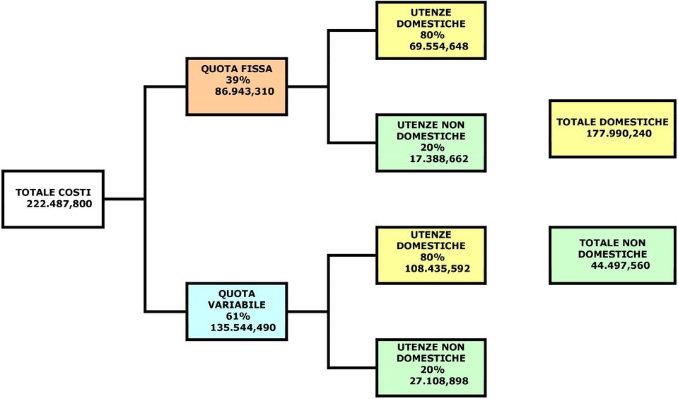 990,240 TOTALE COSTI 222.487,800 UTENZE DOMESTICHE 80% 108.