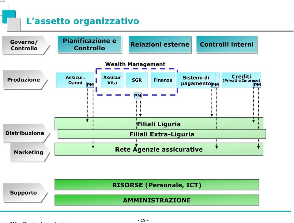 Danni PM Assicur Vita SGR Finanza Sistemi di pagamentopm Crediti (Privati e Imprese) PM PM