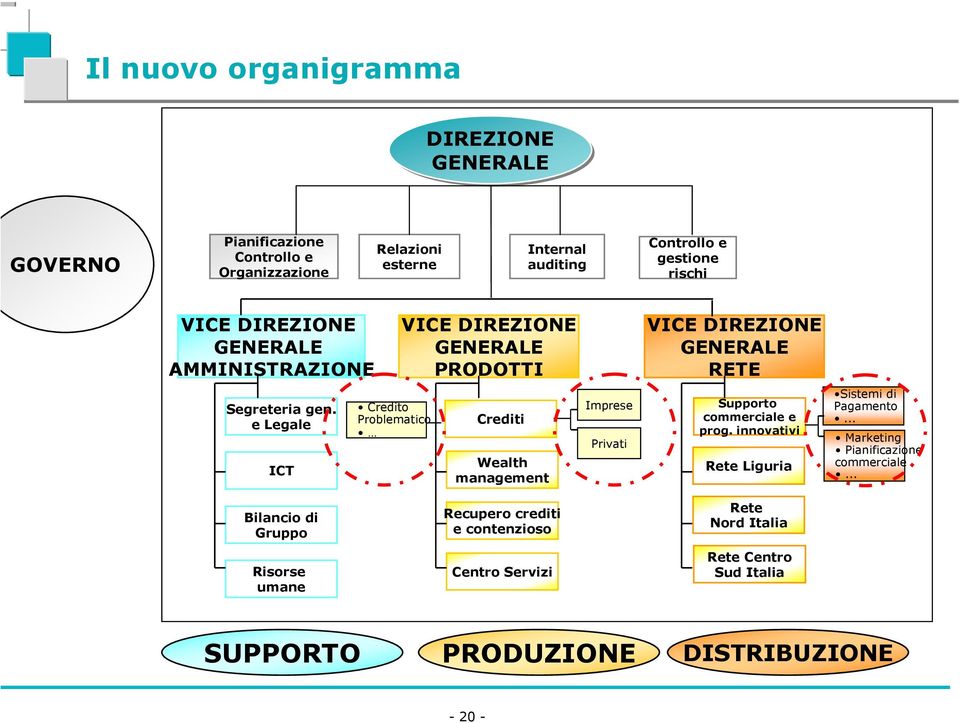 e Legale ICT Credito Problematico Crediti Wealth management Imprese Privati Supporto commerciale e prog. innovativi Rete Liguria Sistemi di Pagamento.