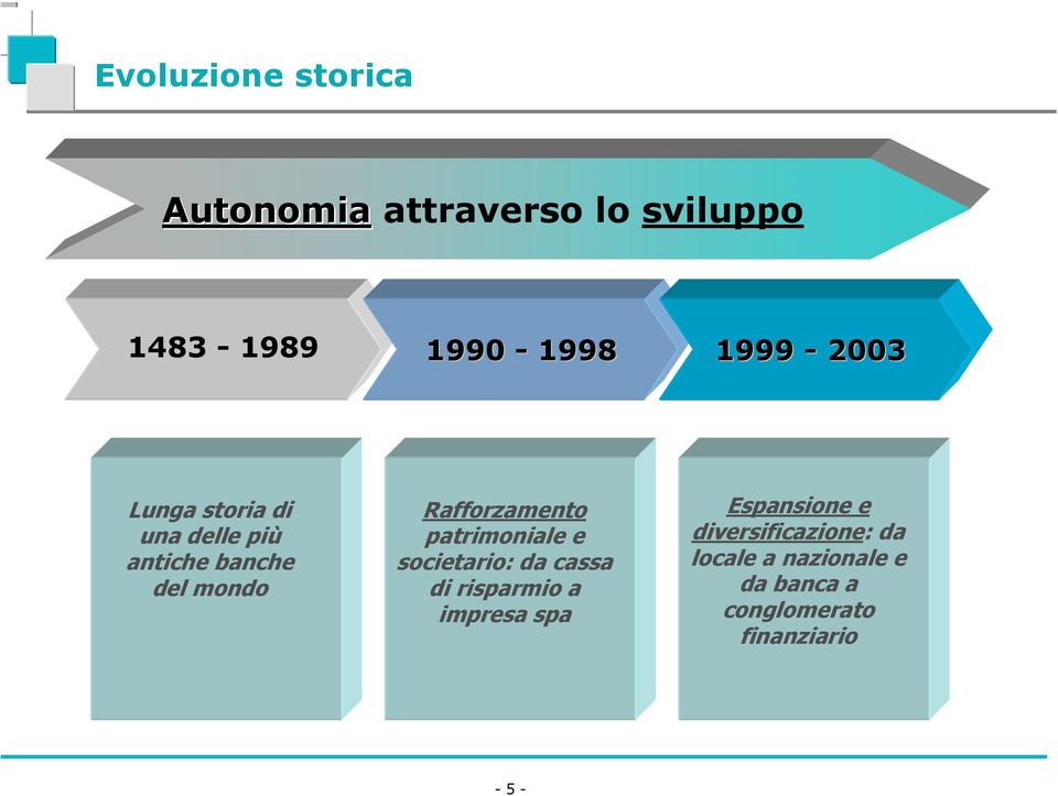 Rafforzamento patrimoniale e societario: da cassa di risparmio a impresa spa