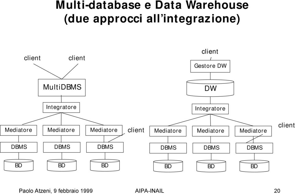 Mediatore Mediatore client Mediatore Mediatore Mediatore client DBMS DBMS