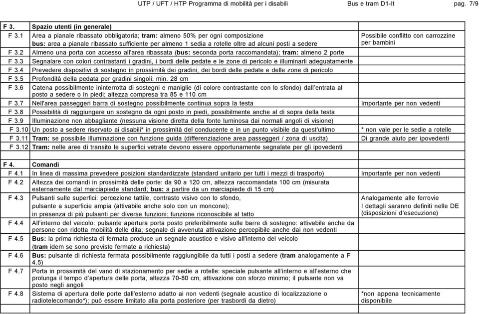 conflitto con carrozzine per bambini F 3.2 Almeno una porta con accesso all'area ribassata (bus: seconda porta raccomandata); tram: almeno 2 porte F 3.