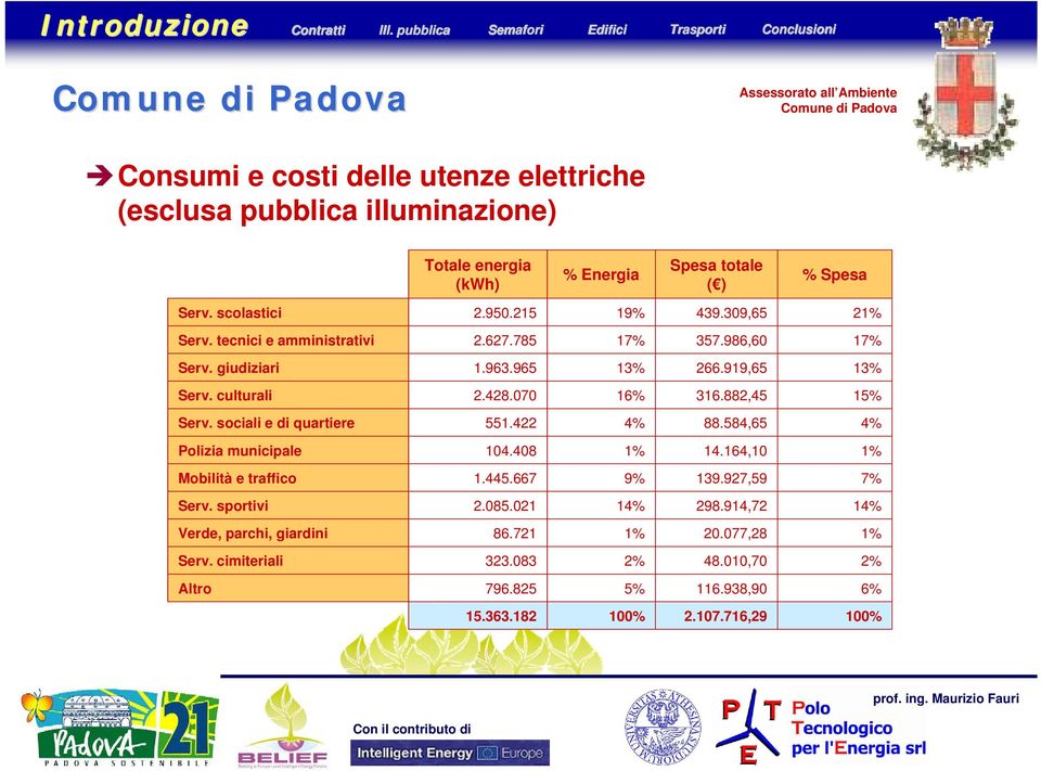 scolastici 2.950.215 19% 439.309,65 21% Serv. tecnici e amministrativi 2.627.785 17% 357.986,60 17% Serv. giudiziari 1.963.965 13% 266.919,65 13% Serv. culturali 2.428.070 16% 316.