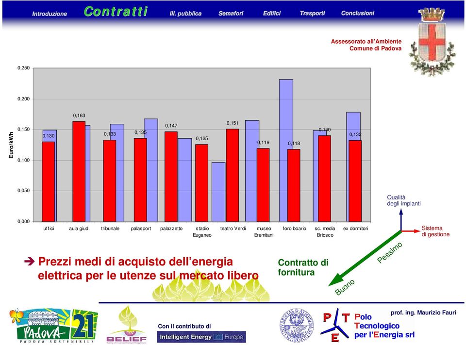 0,125 0,151 0,119 0,118 0,140 0,132 0,050 0,000 uffici aula giud.