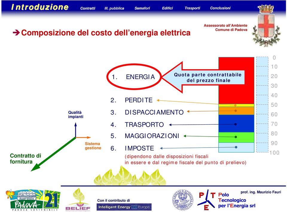 ENERGIA Quota parte contrattabile del prezzo finale 20 30 2. PERDITE 3. DISPACCIAMENTO 4.