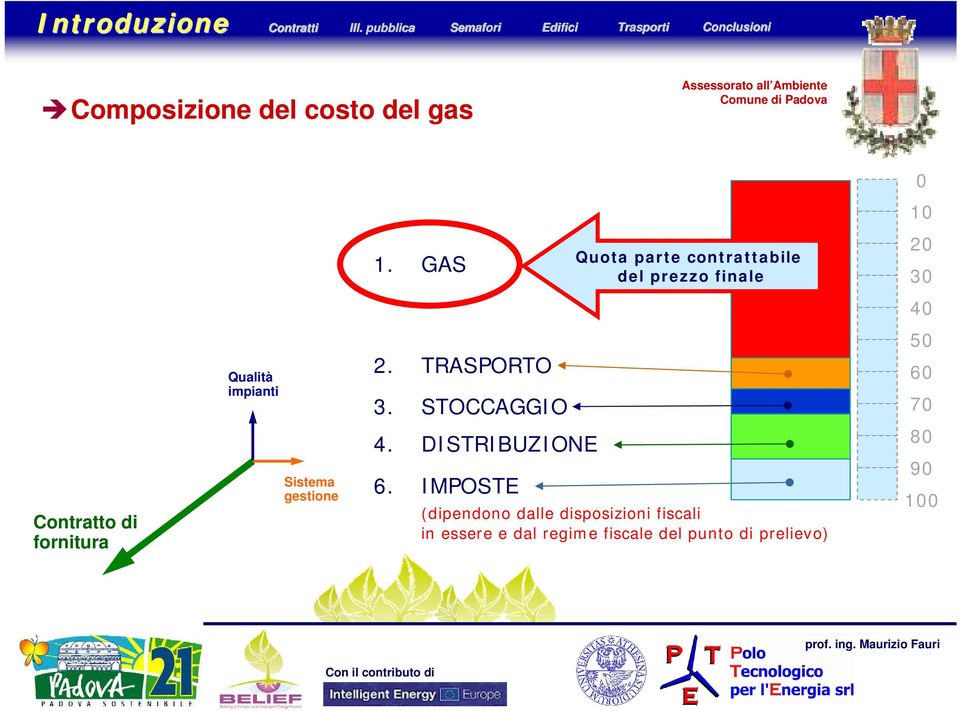 GAS Quota parte contrattabile del prezzo finale 20 30 40 2. TRASPORTO 3.