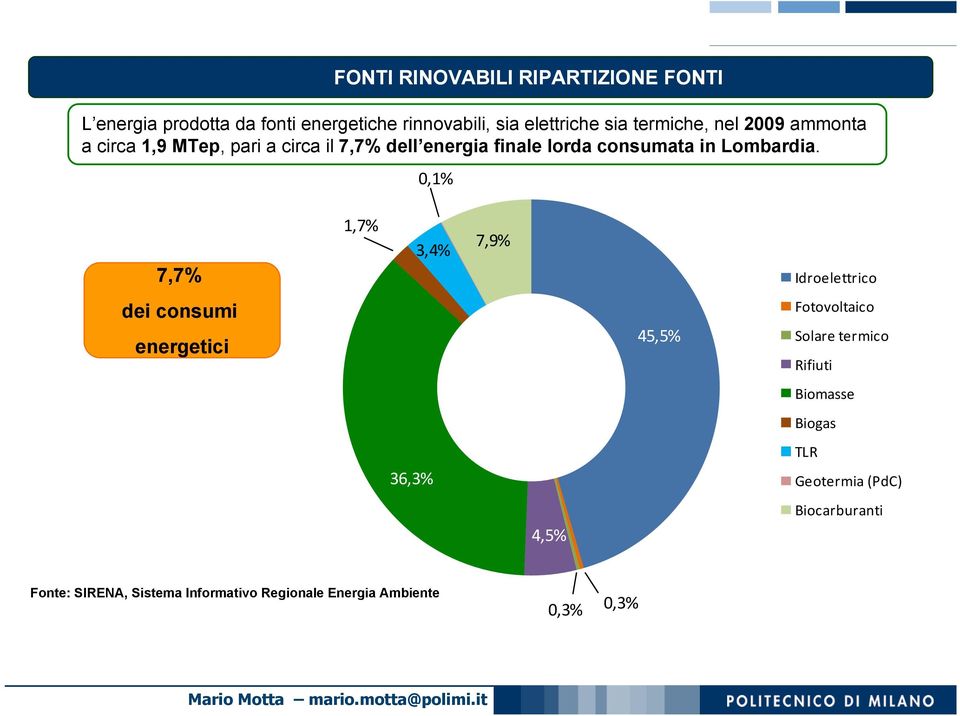 0,1% 7,7% 1,7% 3,4% 7,9% Idroelettrico dei consumi energetici 45,5% Fotovoltaico Solare termico Rifiuti Biomasse