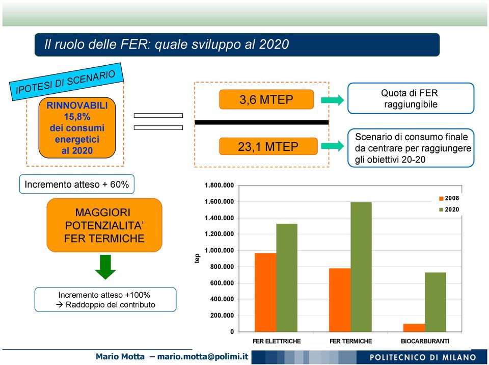 Incremento atteso + 60% MAGGIORI POTENZIALITA FER TERMICHE Incremento atteso +100% Raddoppio del contributo tep 1.800.