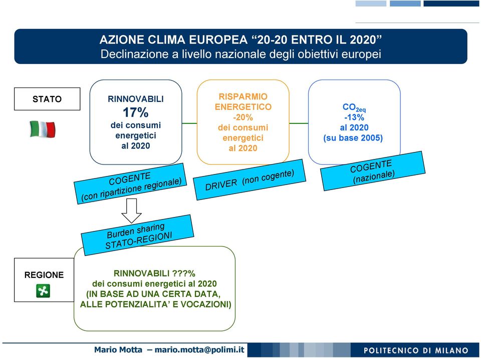 base 2005) COGENTE (con ripartizione regionale) DRIVER (non cogente) COGENTE (nazionale) Burden sharing