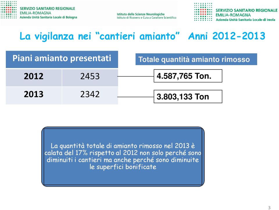 803,133 Ton La quantità totale di amianto rimosso nel 2013 è calata del 17%