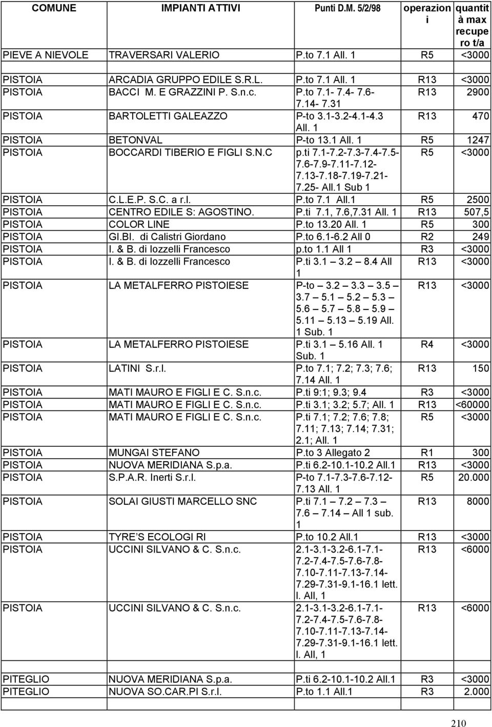 N.C p.ti 7.1-7.2-7.3-7.4-7.5- R5 <3000 7.6-7.9-7.11-7.12-7.13-7.18-7.19-7.21-7.25- All.1 Sub 1 PISTOIA C.L.E.P. S.C. a r.l. P.to 7.1 All.1 R5 2500 PISTOIA CENTRO EDILE S: AGOSTINO. P.ti 7.1, 7.6,7.