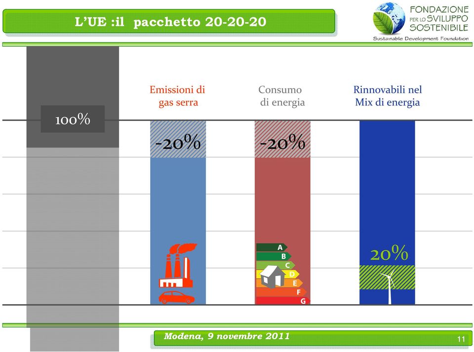 Consumo di energia -20% -20%