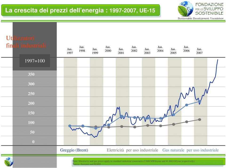 2007 1997=100 350 300 250 200 150 100 50 0 Greggio (Brent) Elettricità per uso industriale Gas naturale per uso