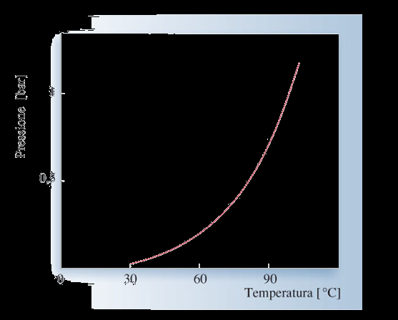 Dipendenza della tensione di vapore di un liquido Quando la tensione di vapore raggiunge il valore della pressione esterna lo sviluppo di gas si verifica anche nella massa del liquido ed ha luogo l