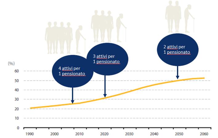 Il nuovo cambiamento socio-demografico porterà nel 2050 ad avere 2 persone in attività lavorativa su una pensionata Invecchiamento