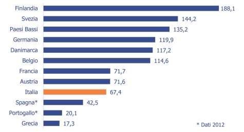 La spesa pro capite in prevenzione nei Paesi UE-15 nel 2013