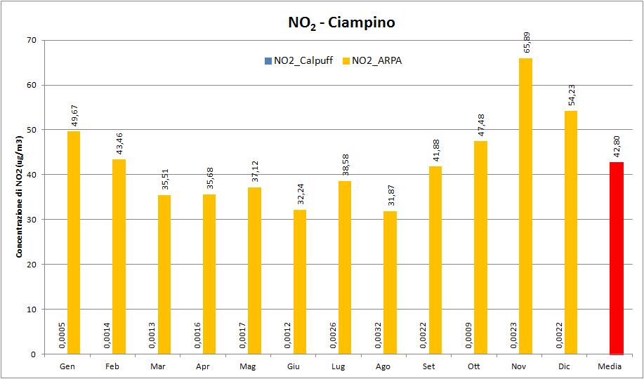 Anche in questo caso è opportuno mettere a confronto i valori medi di NO 2 misurati dalla centralina ARPA Ciampino, con quelli calcolati dal modello in corrispondenza della centralina stessa.