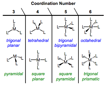 Geometrie di coordinazione Numero di coordinazione Dimensione dell atomo o ione centrale Topologia del