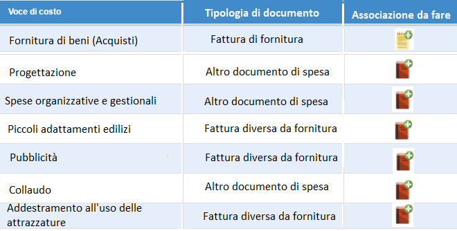 3.5 ASSOCIAZIONE DELLA FATTURA A UN LOTTO DI FORNITURA I documenti di spesa sono direttamente collegati alle voci di costo del progetto.