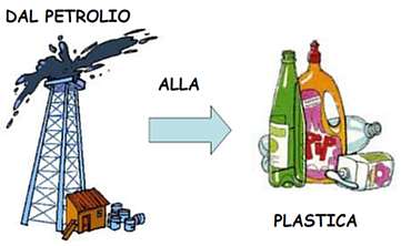 Per poter costruire un oggetto occorrono dei materiali scelti con cura.