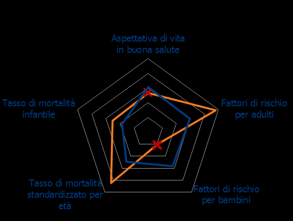 Nell area «Stato di salute della popolazione» sono critici l'aspettativa di vita in buona salute e i fattori di rischio per i bambini A Posizionamento dell Italia nell area «Stato di salute della