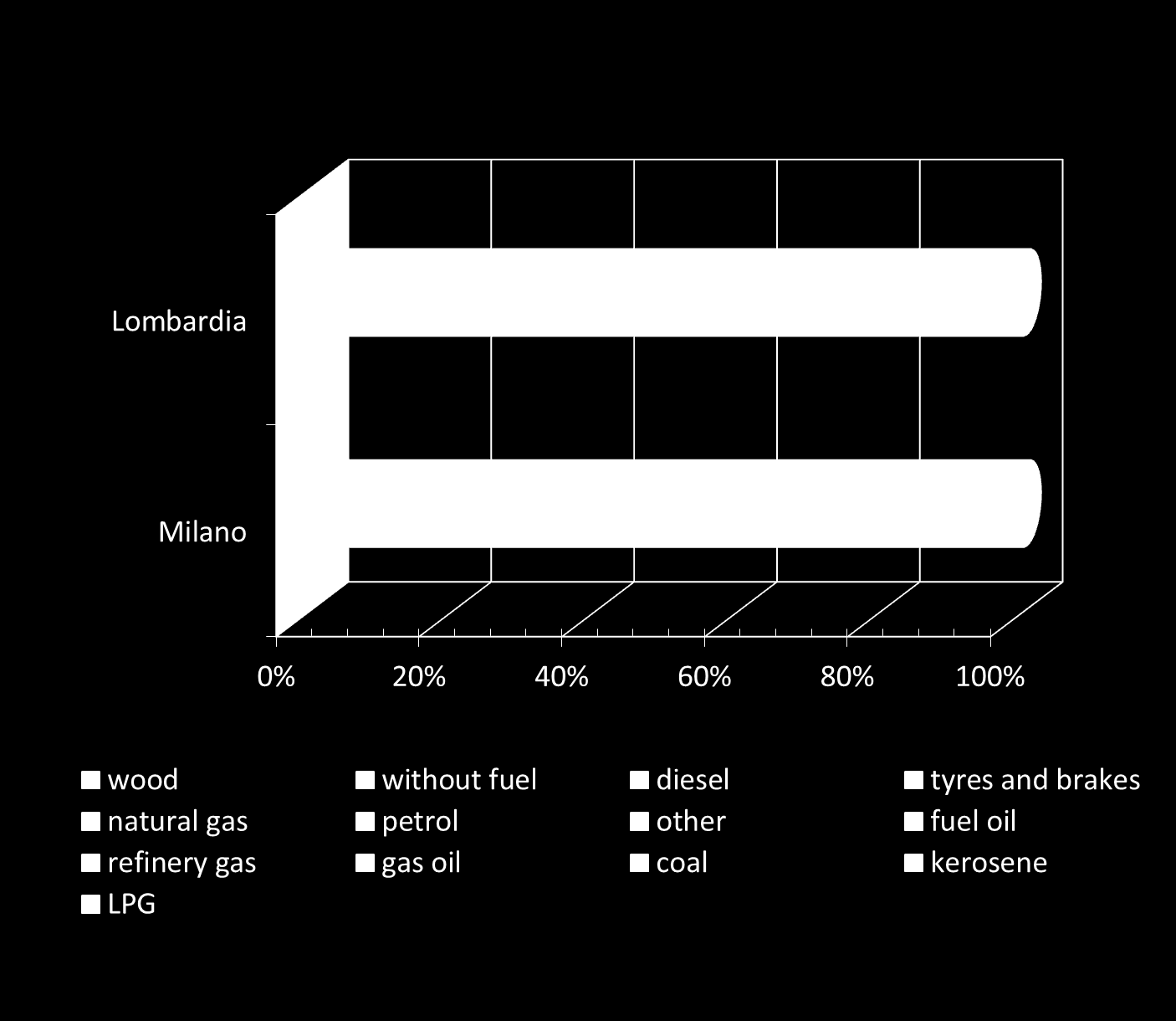 Emissioni di PM10 per combustibile (tonnellate/anno) 45% 14% 13% 22% 22% 21% La legna è la prima sorgente di PM10 primario in Lombardia Nelle città il traffico torna a prevalere anche rispetto alle