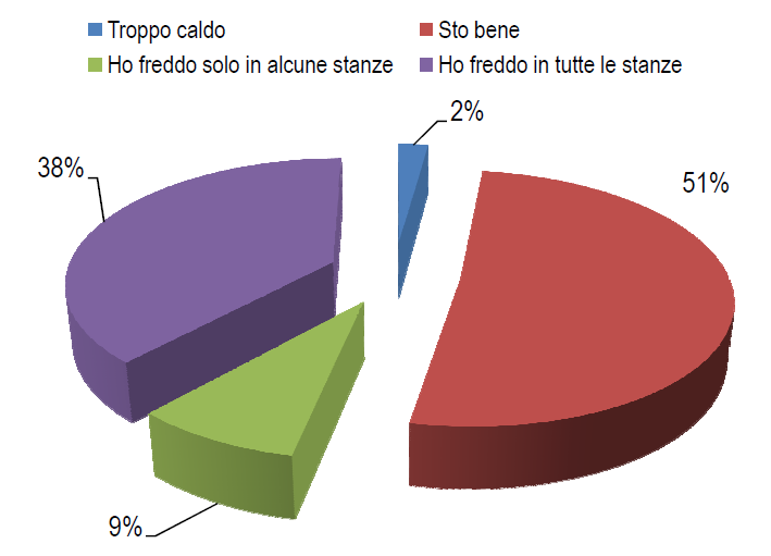 9 VALUTAZIONE DEL COMFORT PERCEPITO I questionari restituiti purtroppo non sono stati molti: su