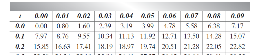 Un analisi conotta si 000 uomini ha rivelato che le altezze sono istribuite normalmente attorno al valore (.780 ±0.005) m. Dire quanti uomini ci si attene con: i) ltezza compresa tra.75 e.