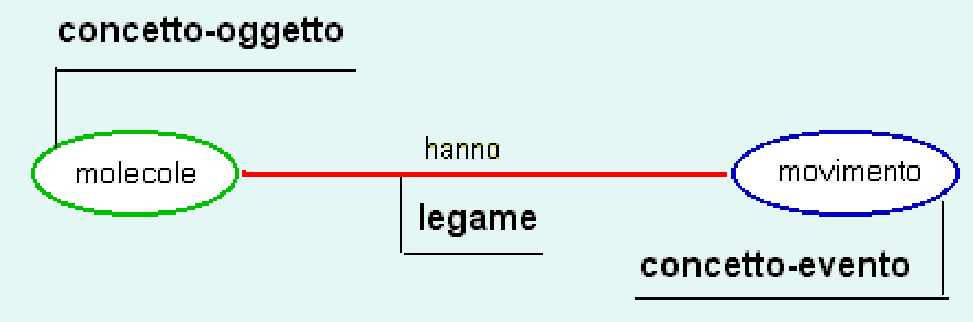 I mattoni che si usano per costruire mappe: ELLISSI FRECCE PAROLE-LEGAME LINEE SPEZZATE contengono i concetti-oggetti e i concetti-eventi