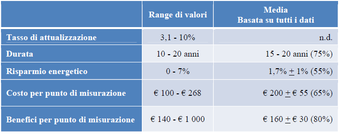 Statistiche riepilogative dell'introduzione dei