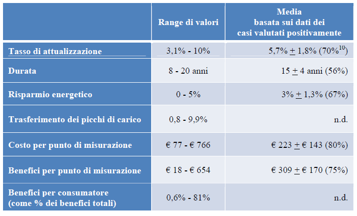 Statistiche riepilogative dell'introduzione dei