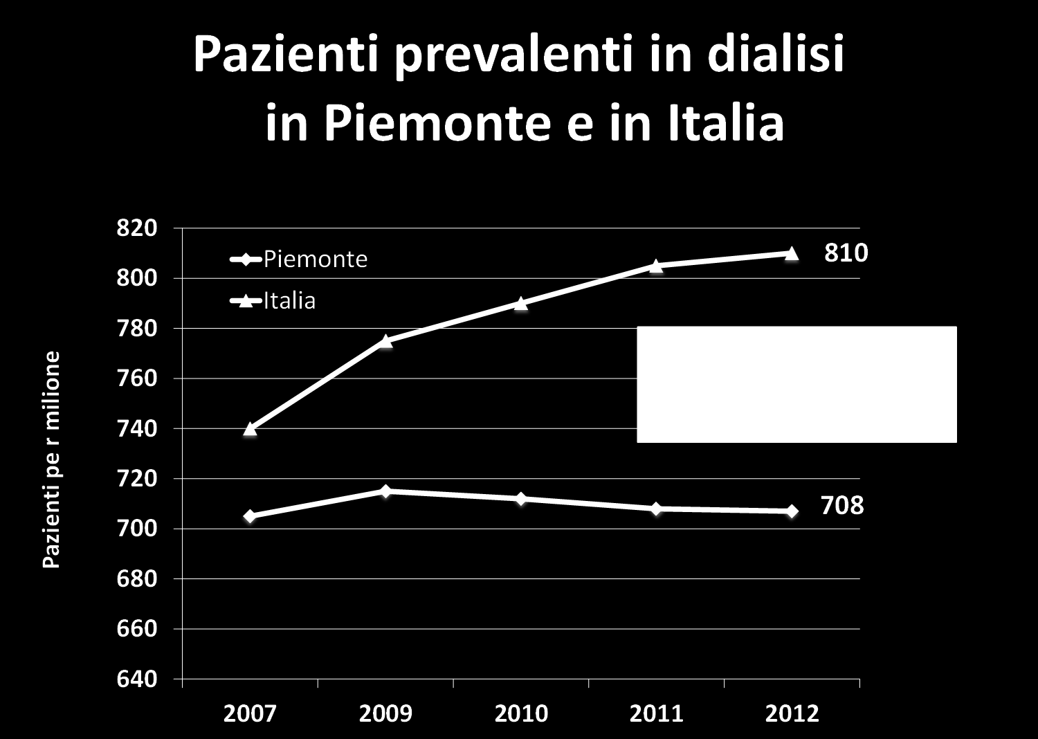 In Piemonte circa 700 pazienti ogni anno giungono ad una insufficienza renale che necessita di una terapia sostitutiva.
