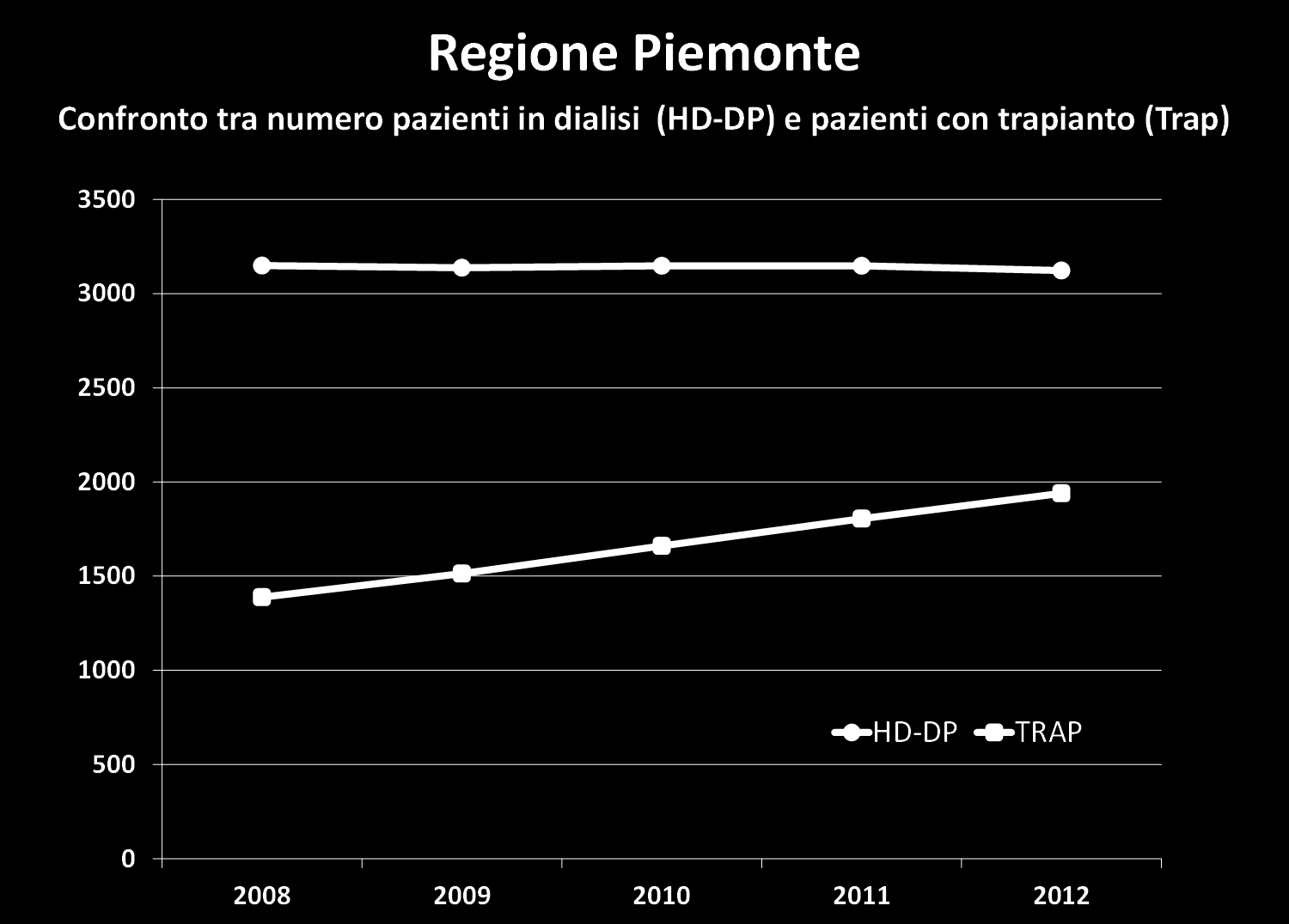 L elevato numero di trapianti eseguiti e l aumento della durata del trapianto hanno determinato una progressiva crescita del