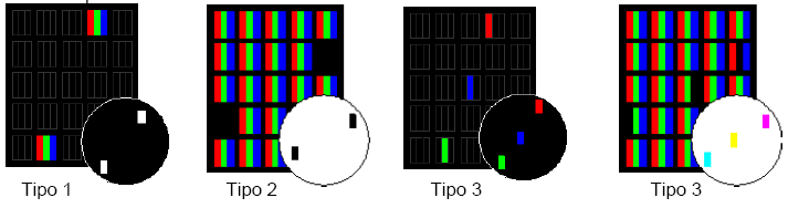 PIXEL NON FUNZIONANTI classificazione norma ISO 13406-2 TOLLERANZA Massimo numero di difetti per tipo e per milione di pixels Cluster con Tipo 1 Tipo