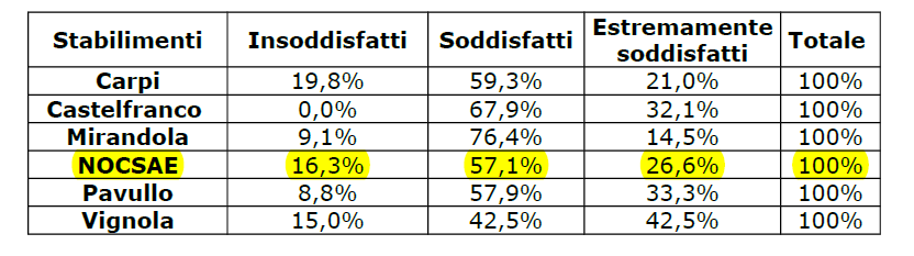 Qualità percepita: indagine