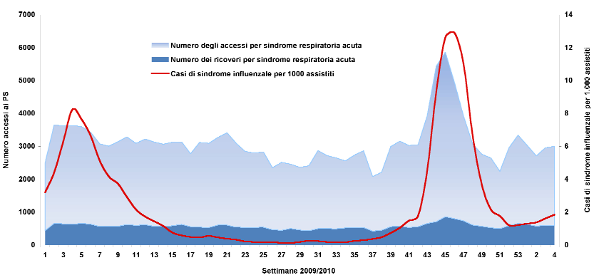 ACCESSI AL PRONTO SOCCORSO 11 Nella 4 settimana (25-31 gennaio 2010) è rimasto praticamente invariato il numero delle persone che si sono rivolte ai pronto soccorso per sindrome respiratoria acuta