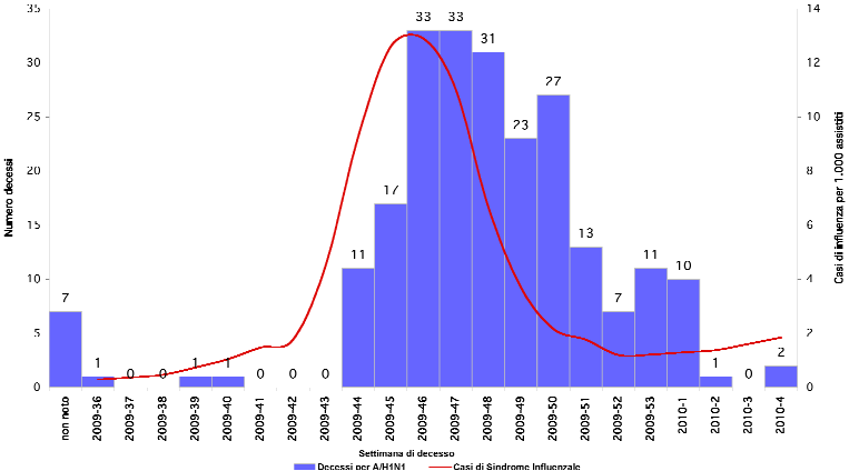 SORVEGLIANZA DECESSI 16 L andamento dei decessi da influenza A/H1N1v Nell ultima settimana (25-31 gennaio 2010) si sono verificati due decessi dovuti all influenza A/H1N1v.