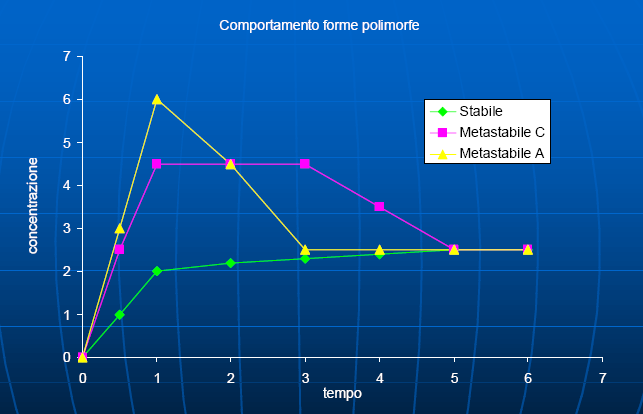 La Riboflavina possiede 3 polimorfi con