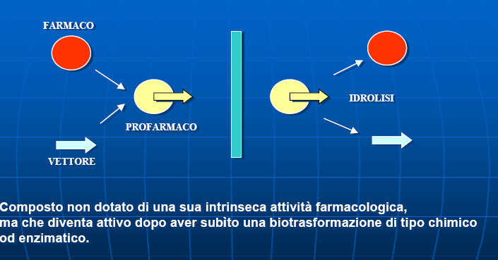 MODIFICHE DI TIPO CHIMICO Nuova entità chimica Formazione di Pro-Drug Formazione di esteri: generalmente tale modifica determina un rallentamento